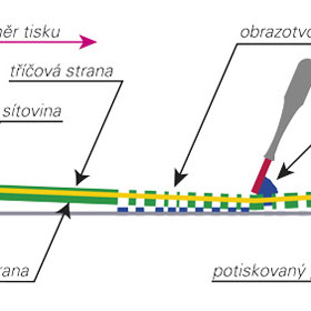 princip tisku, průchod barvy